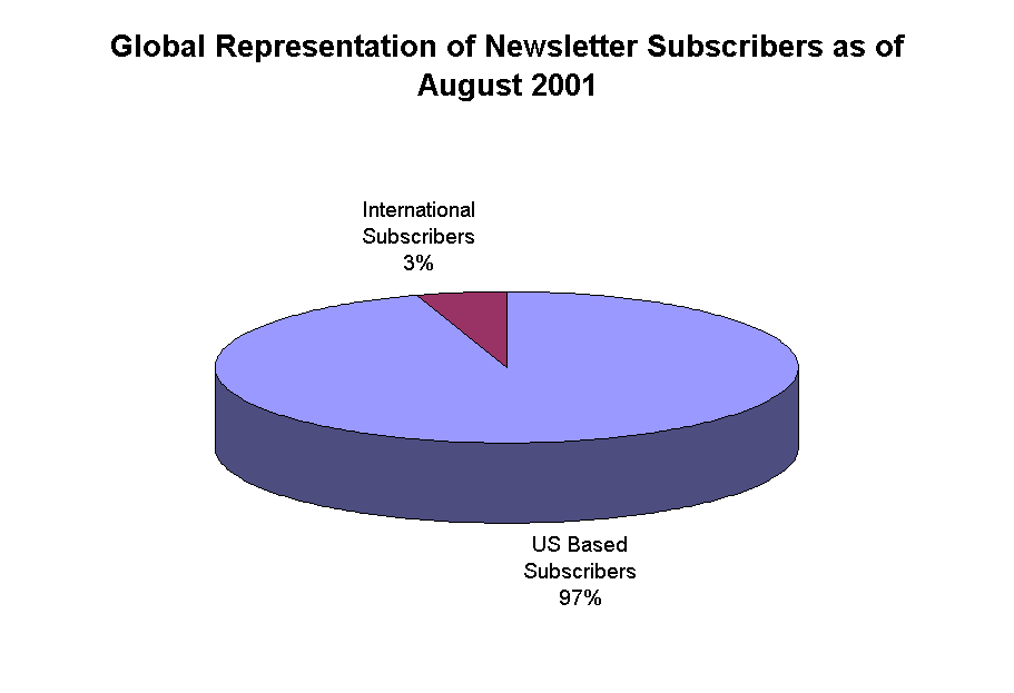ChartObject Global Representation of Newsletter Subscribers as of August 2001